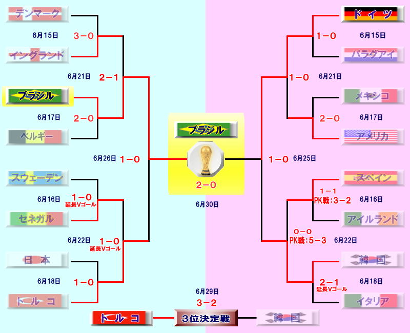 2002年FIFAワールドカップ時のトップ8チームのランキング - Genspark